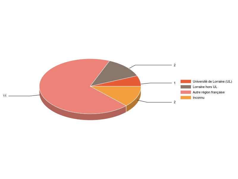 PIE3D chart of V1LieuEtug