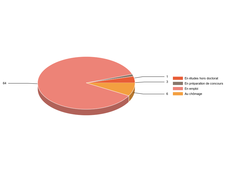 PIE3D chart of V2SituationR