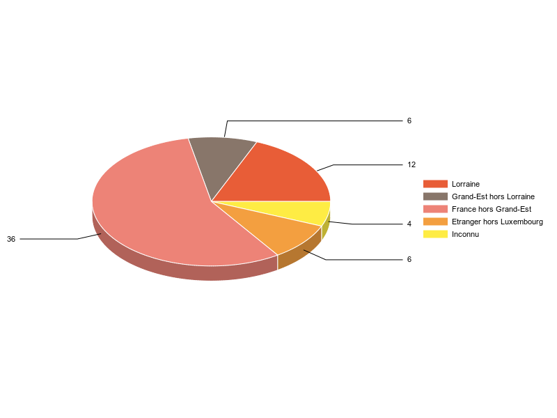 PIE3D chart of V2LieuDeTravailg