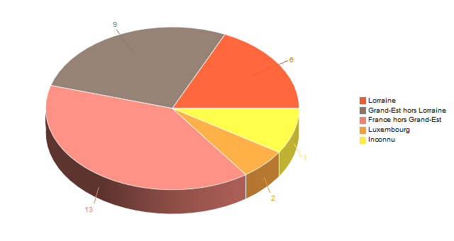 Diagramme circulaire de V2LieuDeTravailg