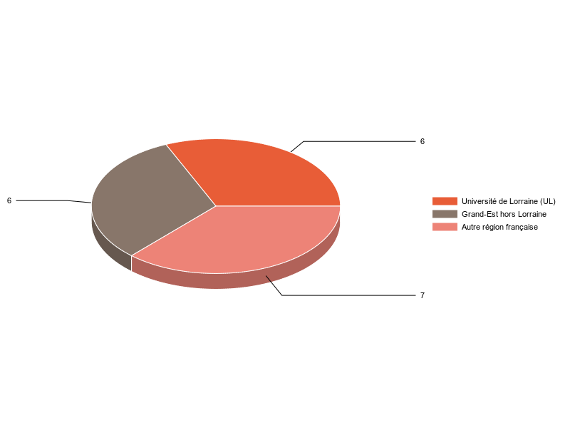 PIE3D chart of V1LieuEtug