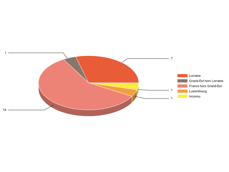 PIE3D chart of V2LieuDeTravailg