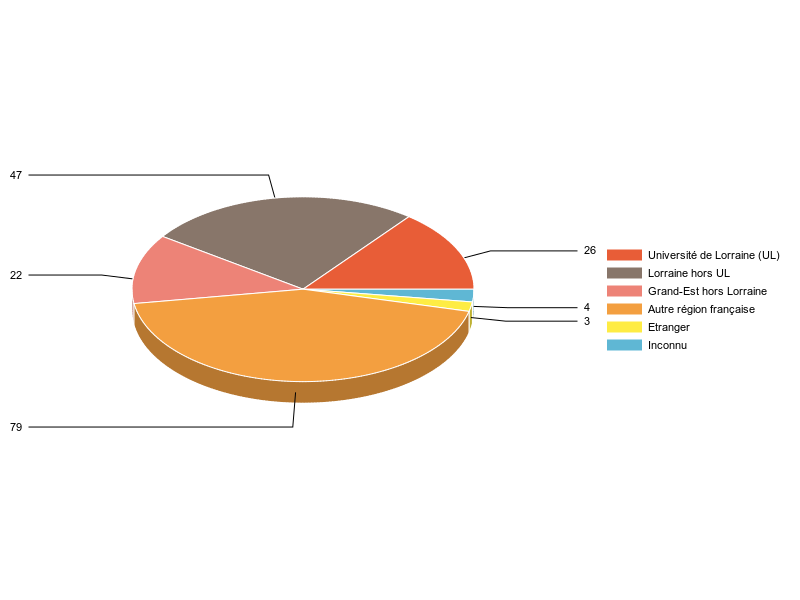 PIE3D chart of V1LieuEtug
