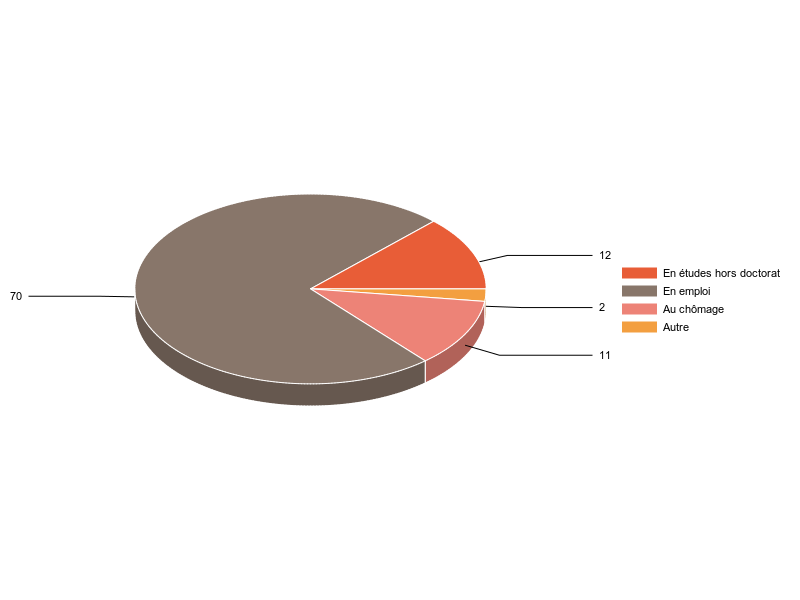 PIE3D chart of V2SituationR