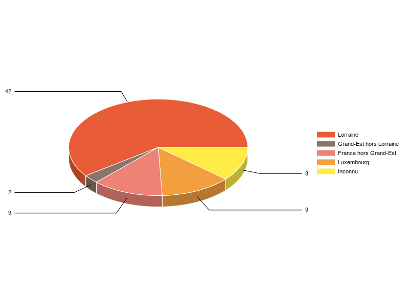 PIE3D chart of V2LieuDeTravailg