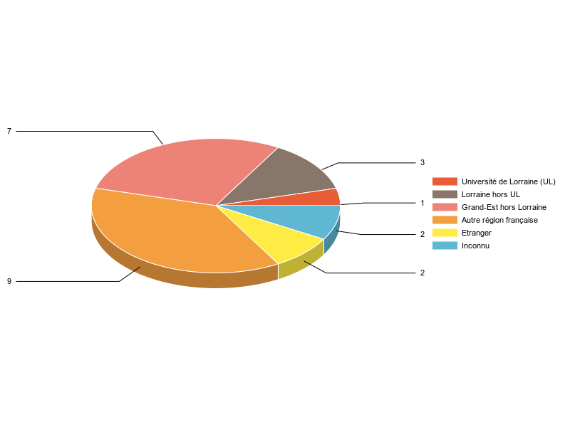 PIE3D chart of V1LieuEtug