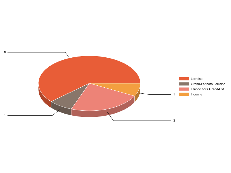 PIE3D chart of V2LieuDeTravailg