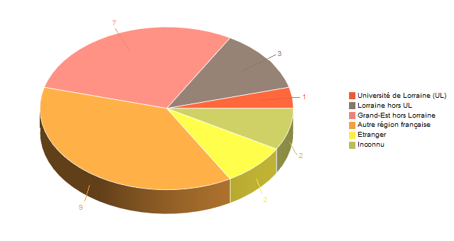 Diagramme circulaire de V1LieuEtug