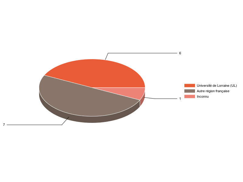 PIE3D chart of V1LieuEtug