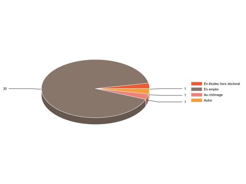 PIE3D chart of V2SituationR