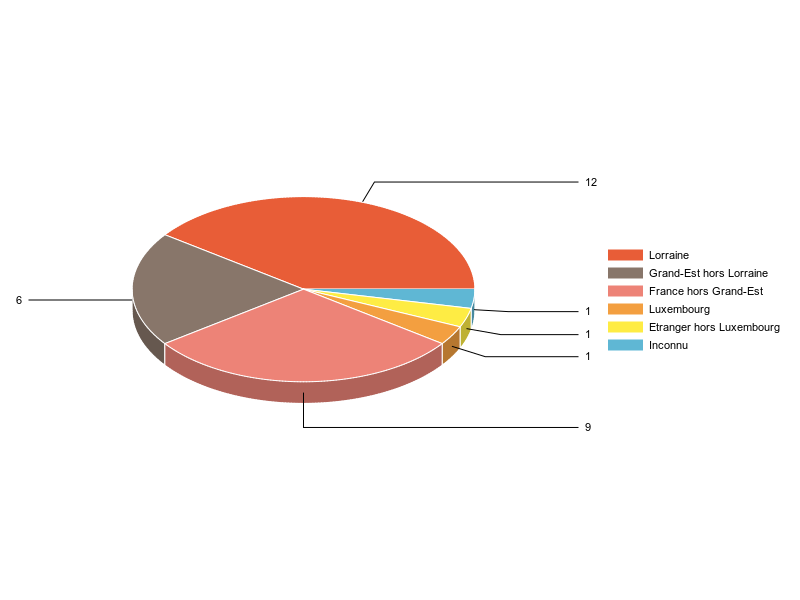 PIE3D chart of V2LieuDeTravailg