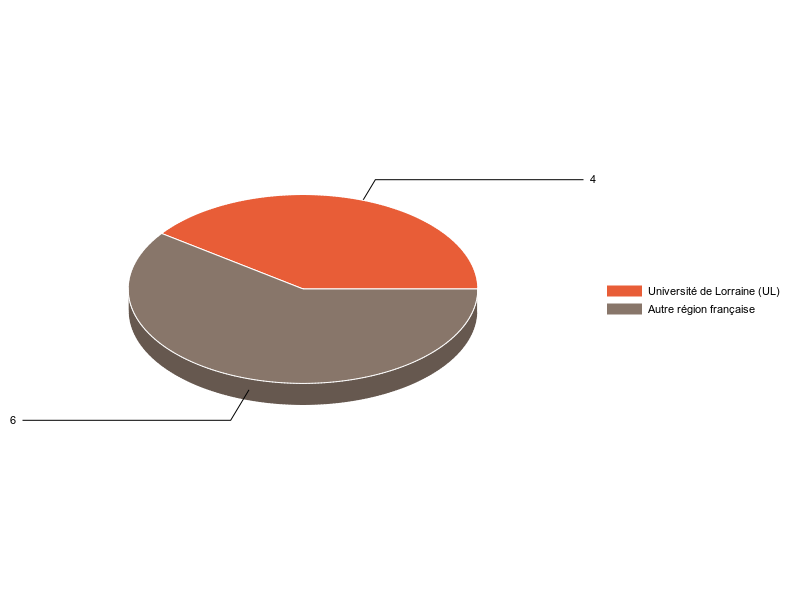 PIE3D chart of V1LieuEtug
