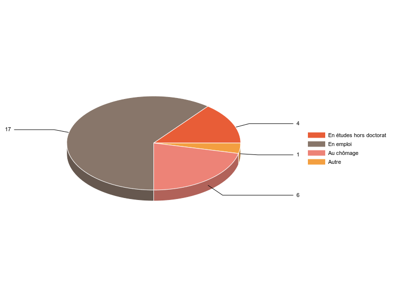 PIE3D chart of V2SituationR