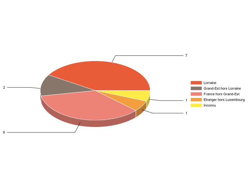 PIE3D chart of V2LieuDeTravailg