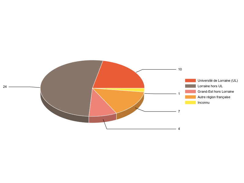 PIE3D chart of V1LieuEtug