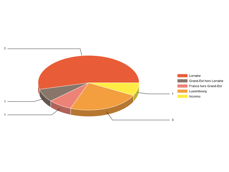 PIE3D chart of V2LieuDeTravailg