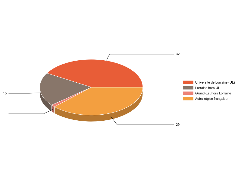 PIE3D chart of V1LieuEtug