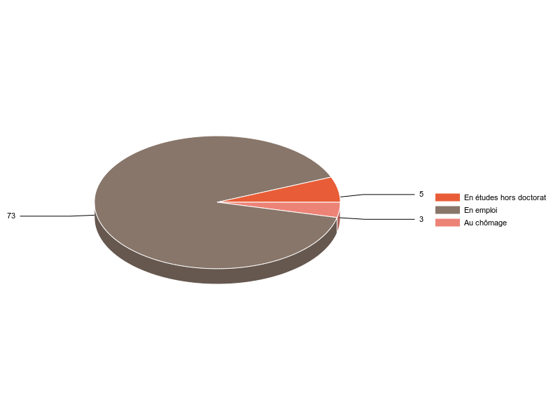 PIE3D chart of V2SituationR