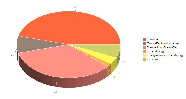 Diagramme circulaire de V2LieuDeTravailg