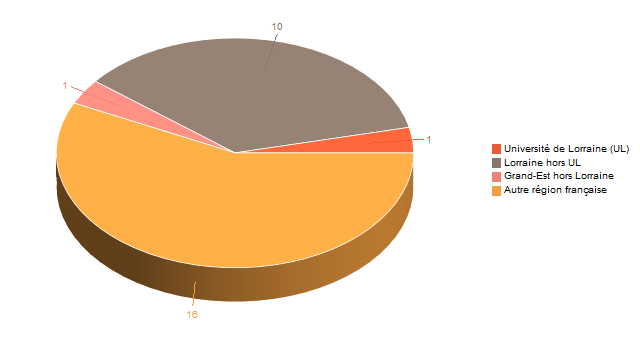 Diagramme circulaire de V1LieuEtug