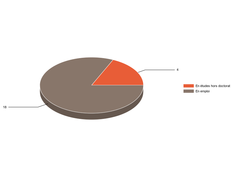 PIE3D chart of V2SituationR