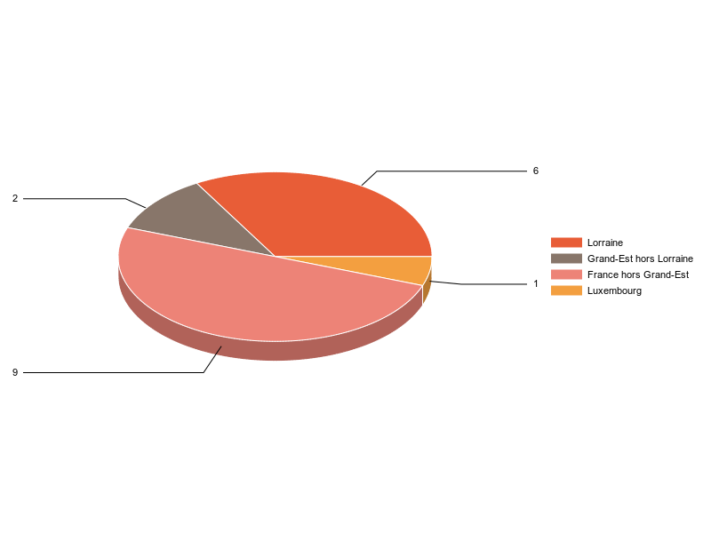 PIE3D chart of V2LieuDeTravailg