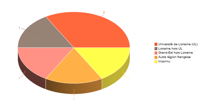 Diagramme circulaire de V1LieuEtug