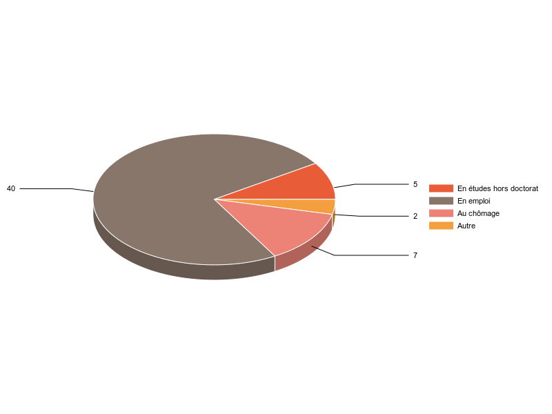 PIE3D chart of V2SituationR