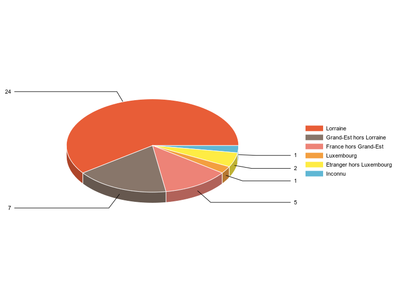 PIE3D chart of V2LieuDeTravailg