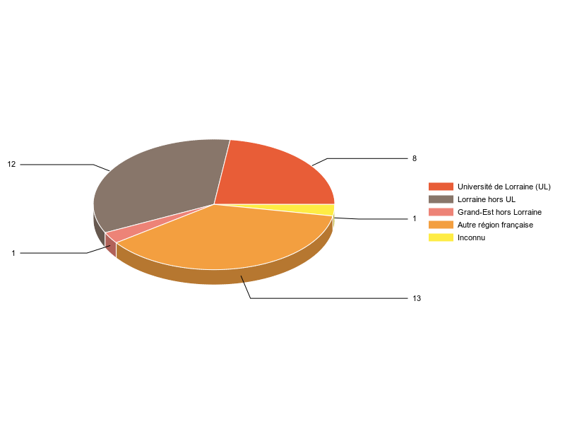 PIE3D chart of V1LieuEtug