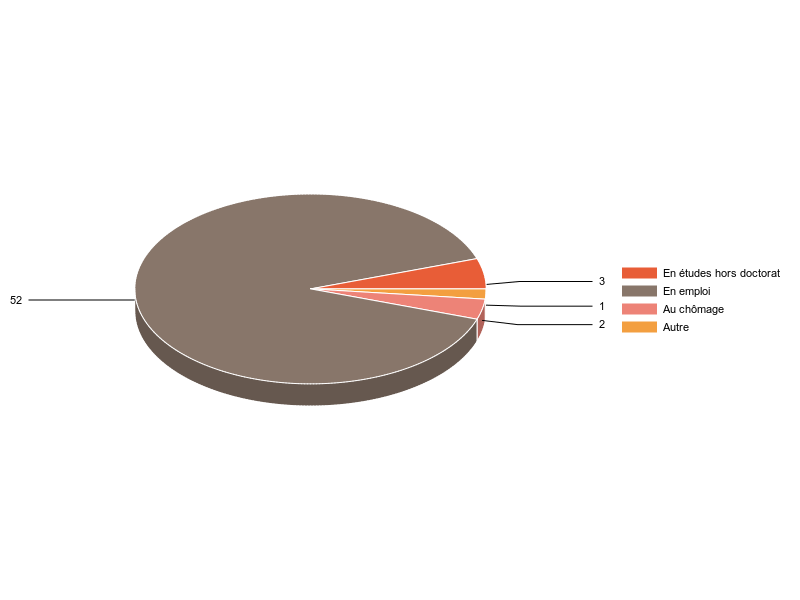 PIE3D chart of V2SituationR