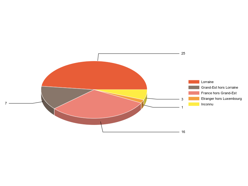 PIE3D chart of V2LieuDeTravailg
