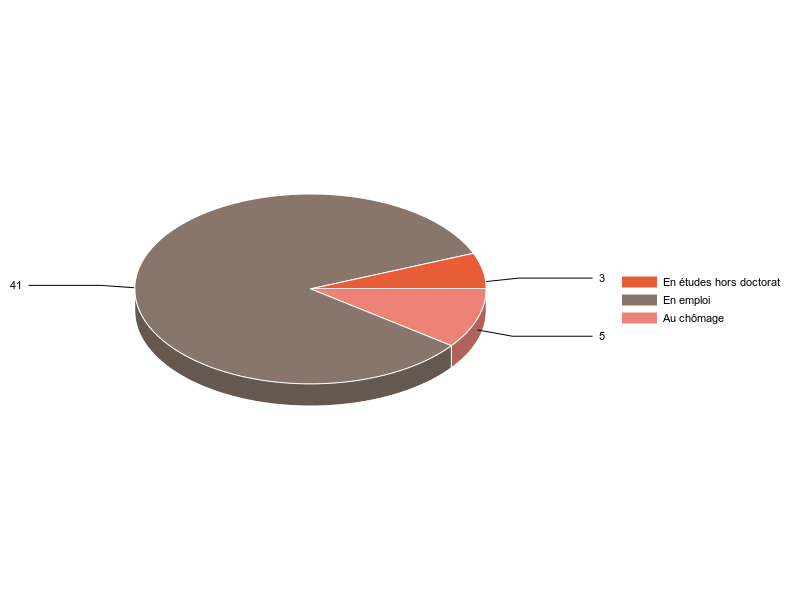PIE3D chart of V2SituationR