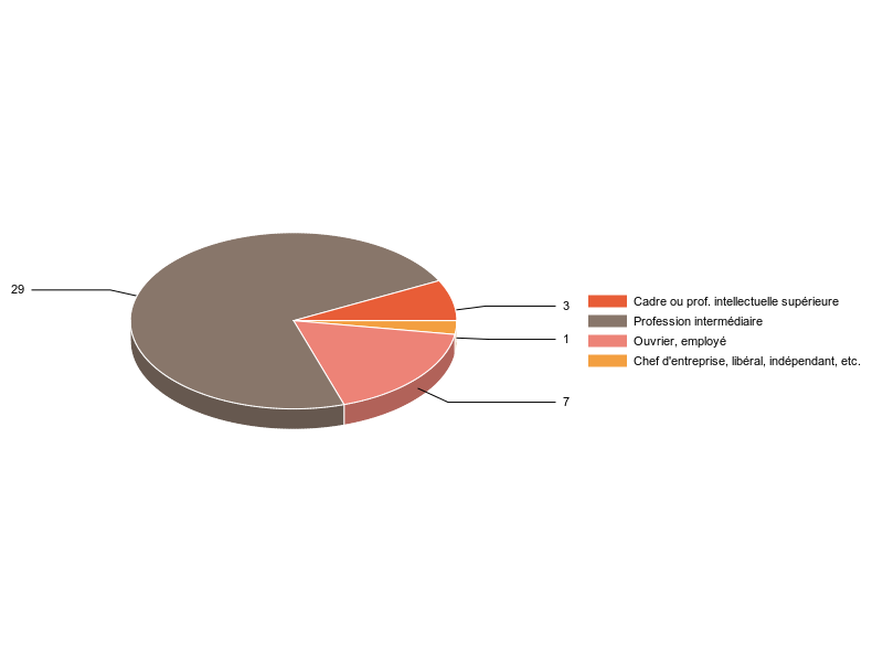 PIE3D chart of V2CS