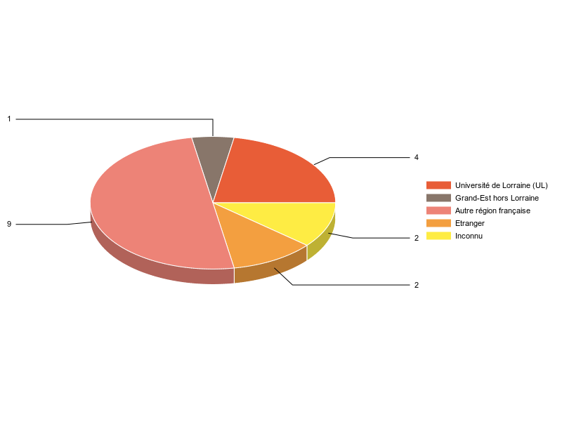 PIE3D chart of V1LieuEtug