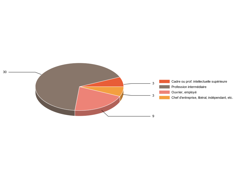 PIE3D chart of V2CS