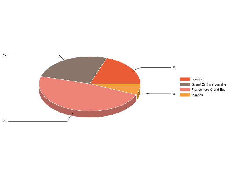 PIE3D chart of V2LieuDeTravailg