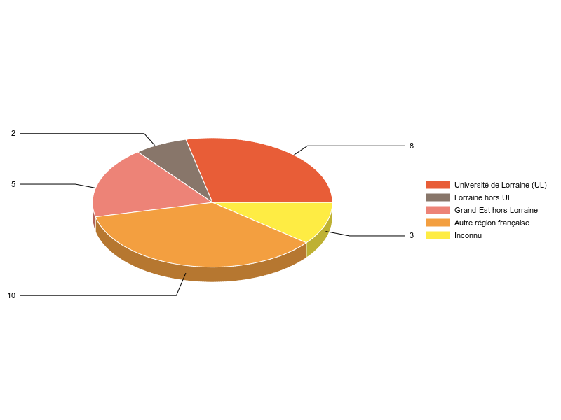 PIE3D chart of V1LieuEtug