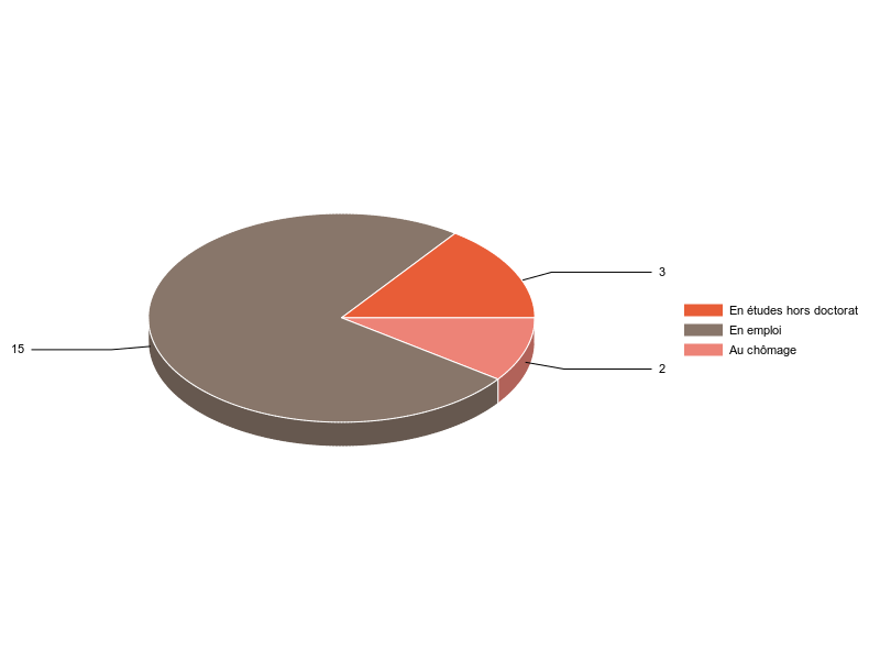 PIE3D chart of V2SituationR