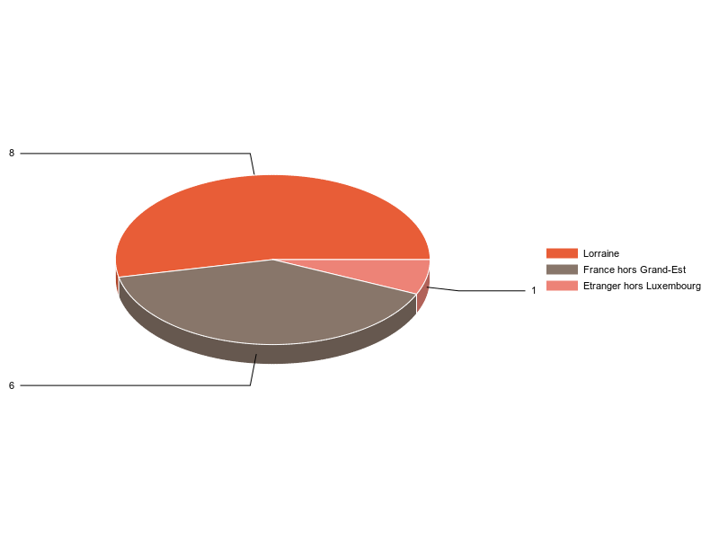 PIE3D chart of V2LieuDeTravailg