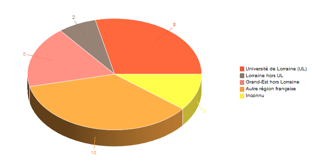 Diagramme circulaire de V1LieuEtug