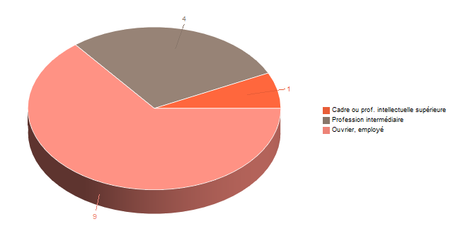 Diagramme circulaire de V2CS