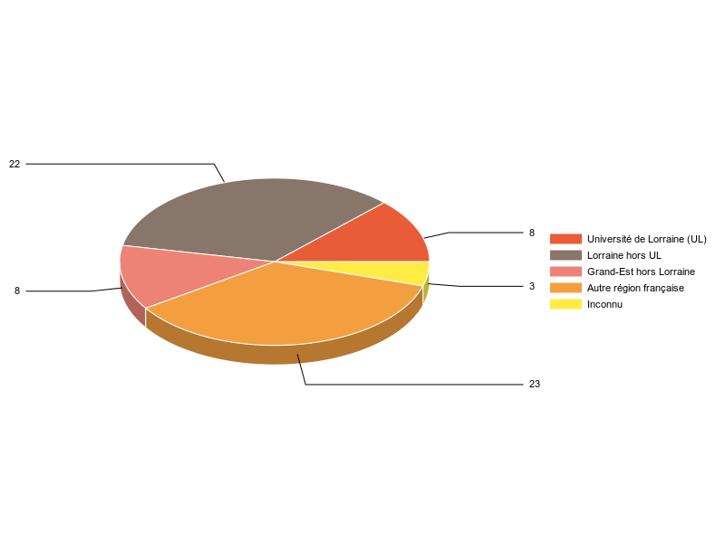 PIE3D chart of V1LieuEtug