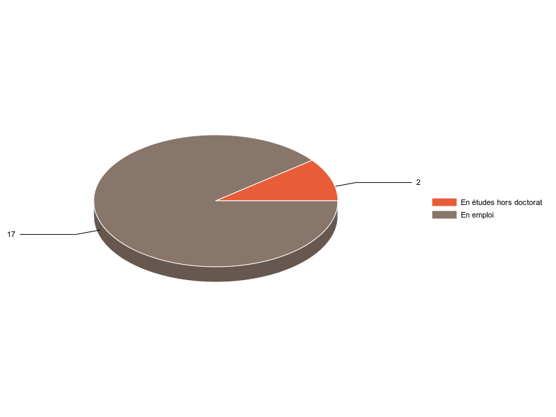PIE3D chart of V2SituationR