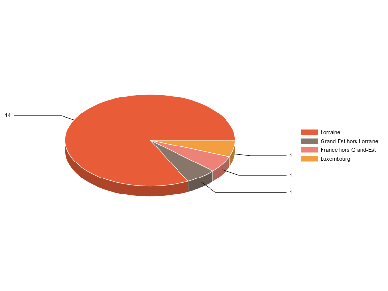PIE3D chart of V2LieuDeTravailg