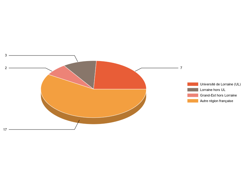 PIE3D chart of V1LieuEtug
