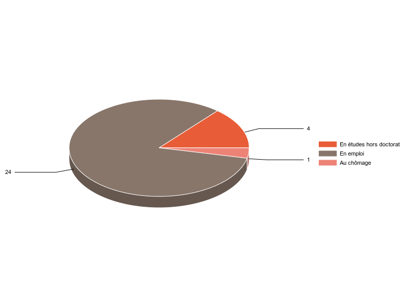 PIE3D chart of V2SituationR