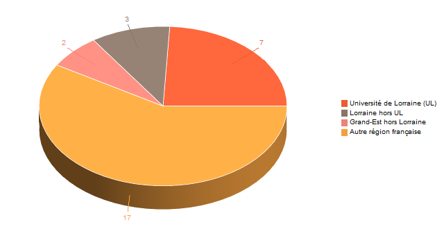 Diagramme circulaire de V1LieuEtug