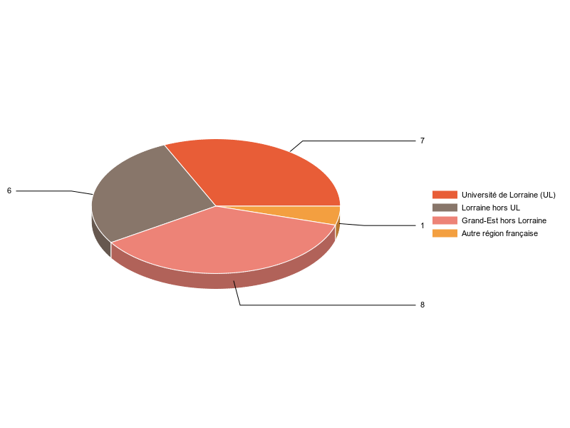 PIE3D chart of V1LieuEtug