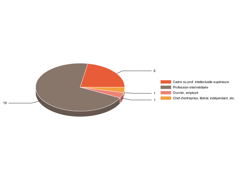 PIE3D chart of V2CS
